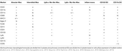 Pulmonary Macrophage and Dendritic Cell Responses to Cryptococcus neoformans